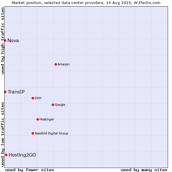 Market position of Hosting2GO vs. TransIP vs. Nova