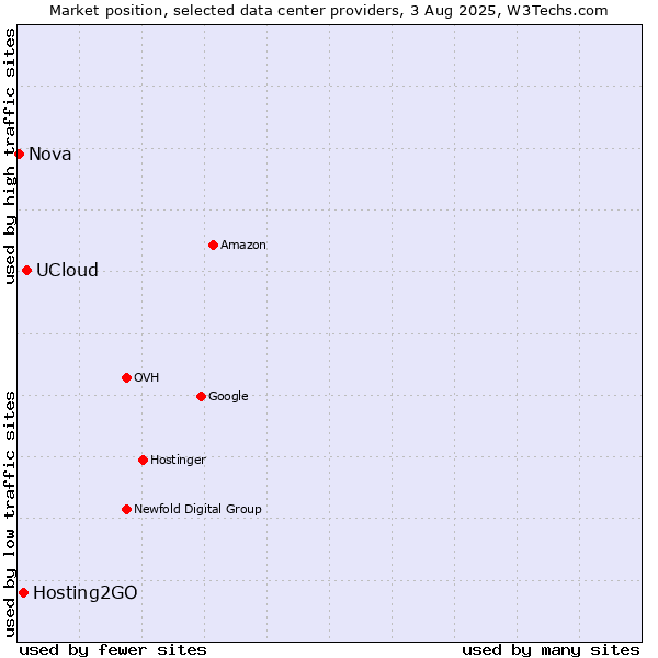 Market position of UCloud vs. Hosting2GO vs. Nova
