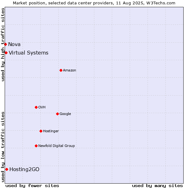 Market position of Hosting2GO vs. Virtual Systems vs. Nova