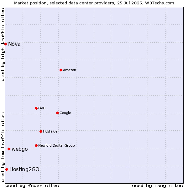 Market position of webgo vs. Hosting2GO vs. Nova