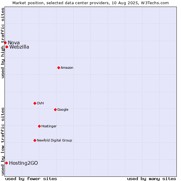 Market position of Webzilla vs. Hosting2GO vs. Nova