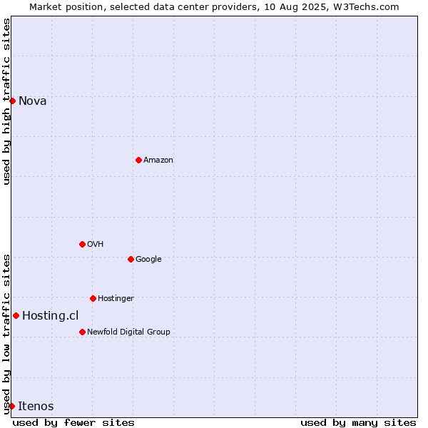 Market position of Hosting.cl vs. Nova vs. Itenos