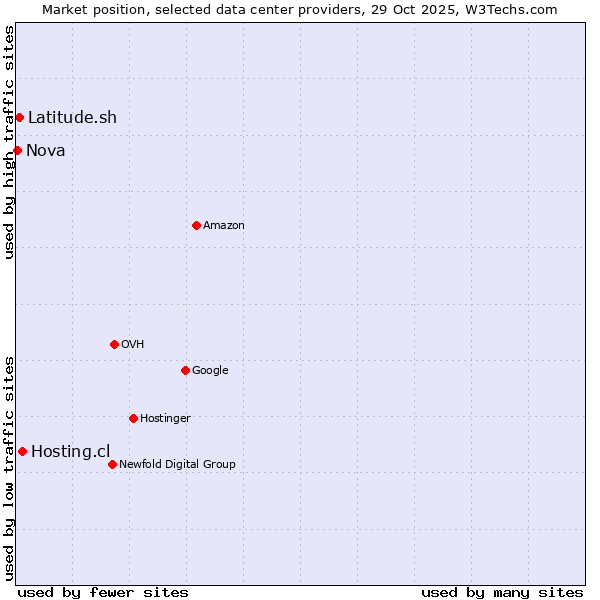 Market position of Hosting.cl vs. Latitude.sh vs. Nova