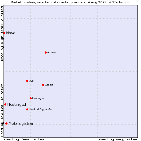 Market position of Metaregistrar vs. Hosting.cl vs. Nova