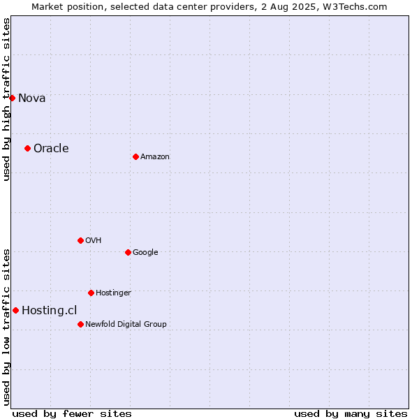 Market position of Oracle vs. Hosting.cl vs. Nova