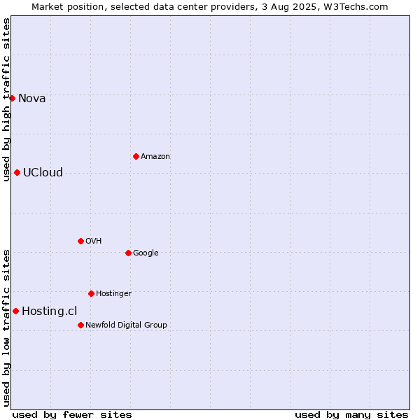 Market position of UCloud vs. Hosting.cl vs. Nova