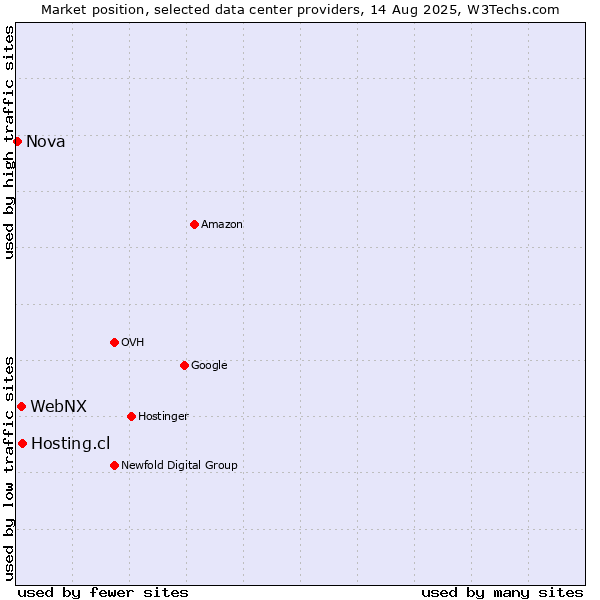 Market position of Hosting.cl vs. WebNX vs. Nova