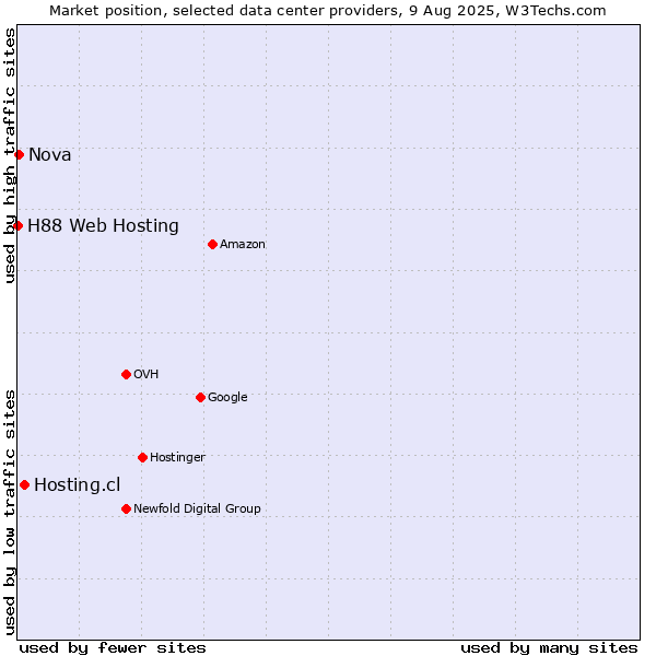 Market position of Hosting.cl vs. Nova vs. H88 Web Hosting