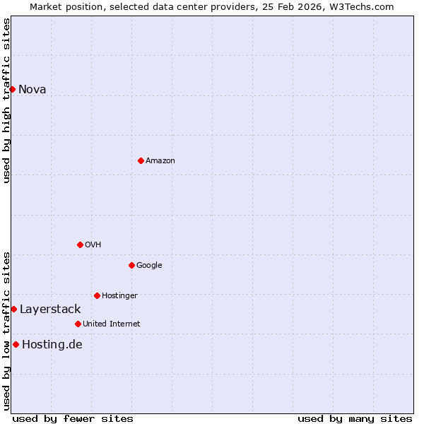 Market position of Hosting.de vs. Layerstack vs. Nova