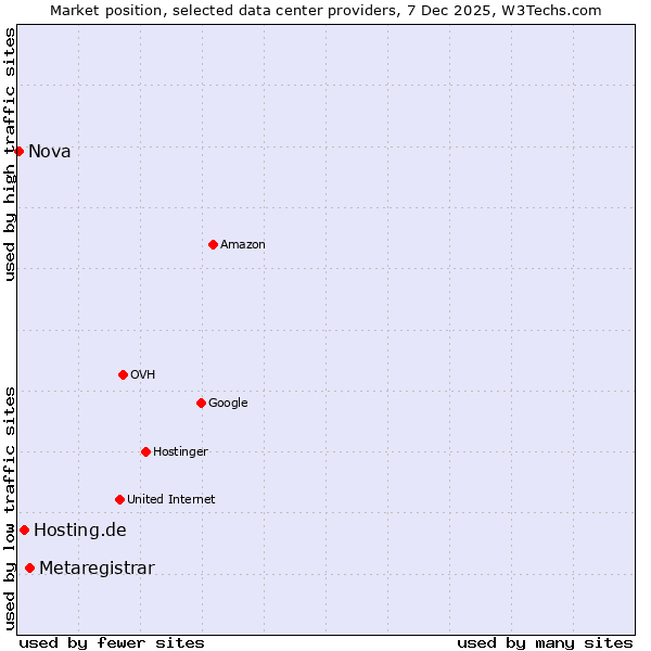 Market position of Metaregistrar vs. Hosting.de vs. Nova