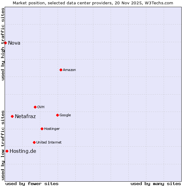 Market position of Netafraz vs. Hosting.de vs. Nova
