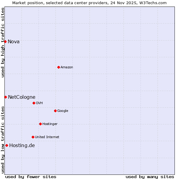 Market position of Hosting.de vs. NetCologne vs. Nova