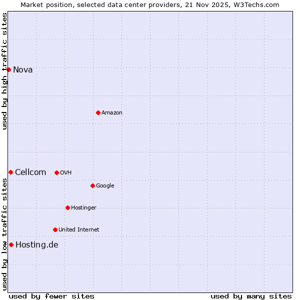 Market position of Hosting.de vs. Cellcom vs. Nova