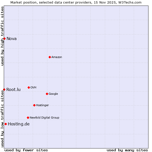 Market position of Hosting.de vs. Nova vs. Root.lu