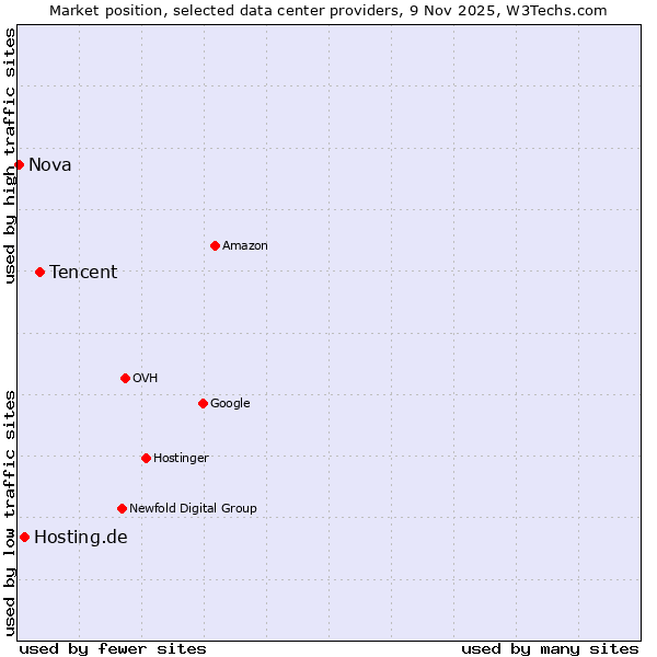 Market position of Tencent vs. Hosting.de vs. Nova