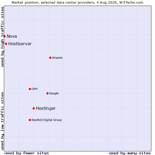 Market position of Hostinger vs. Hostiserver vs. Nova