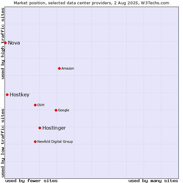 Market position of Hostinger vs. Hostkey vs. Nova