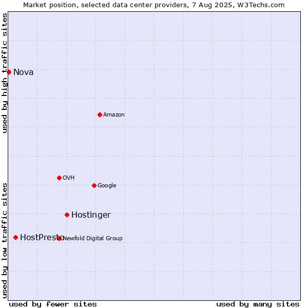 Market position of Hostinger vs. HostPresto vs. Nova