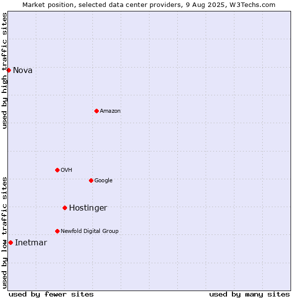 Market position of Hostinger vs. Inetmar vs. Nova