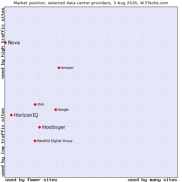 Market position of Hostinger vs. HorizonIQ vs. Nova