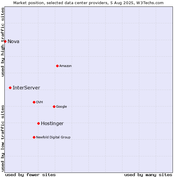 Market position of Hostinger vs. InterServer vs. Nova