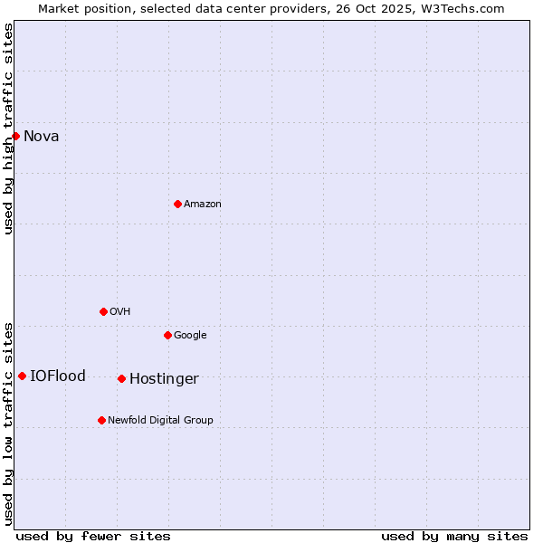 Market position of Hostinger vs. IOFlood vs. Nova
