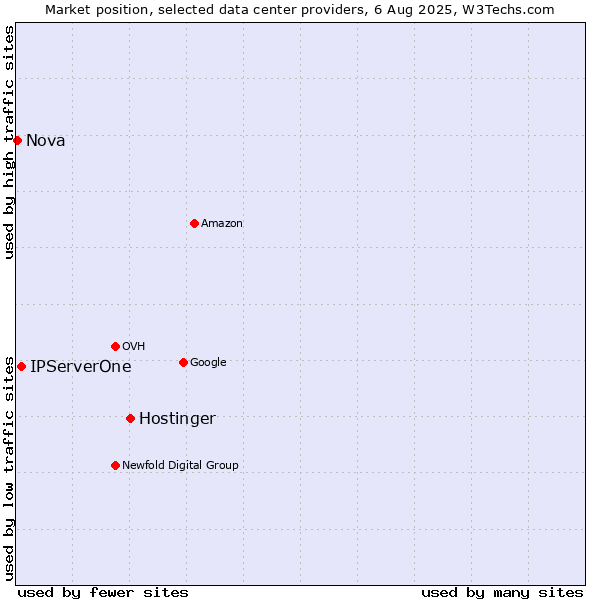 Market position of Hostinger vs. IPServerOne vs. Nova