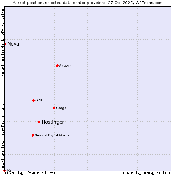 Market position of Hostinger vs. Nova vs. Kcell