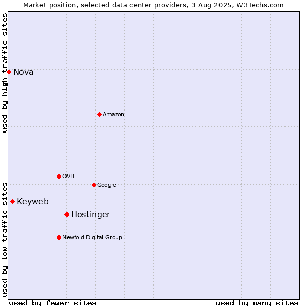 Market position of Hostinger vs. Keyweb vs. Nova