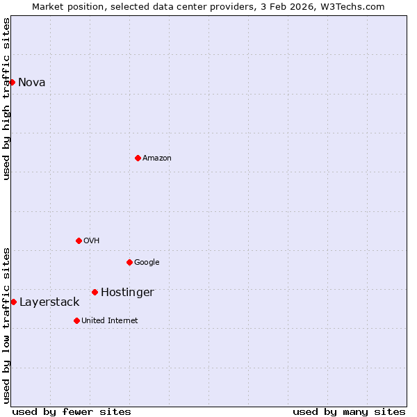 Market position of Hostinger vs. Layerstack vs. Nova