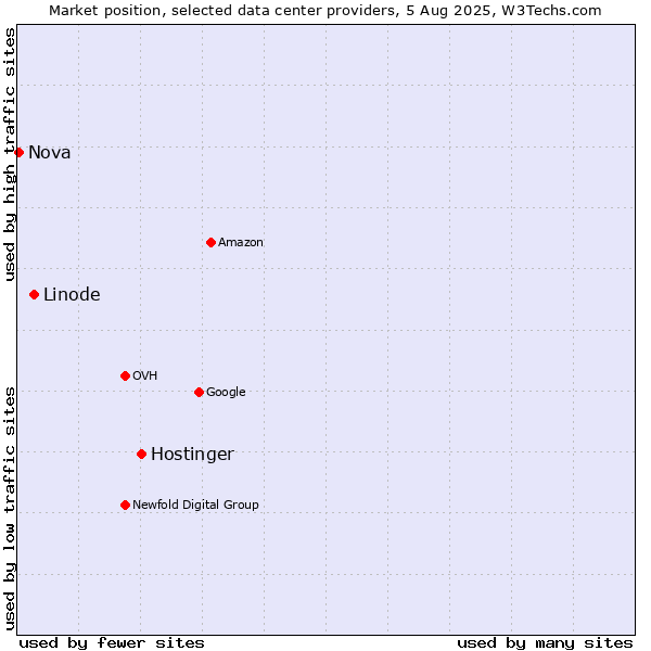 Market position of Hostinger vs. Linode vs. Nova