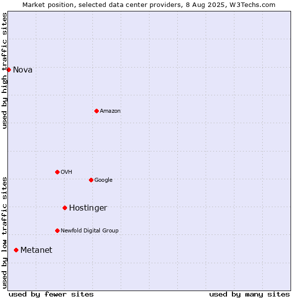 Market position of Hostinger vs. Metanet vs. Nova