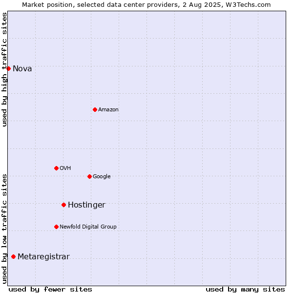 Market position of Hostinger vs. Metaregistrar vs. Nova