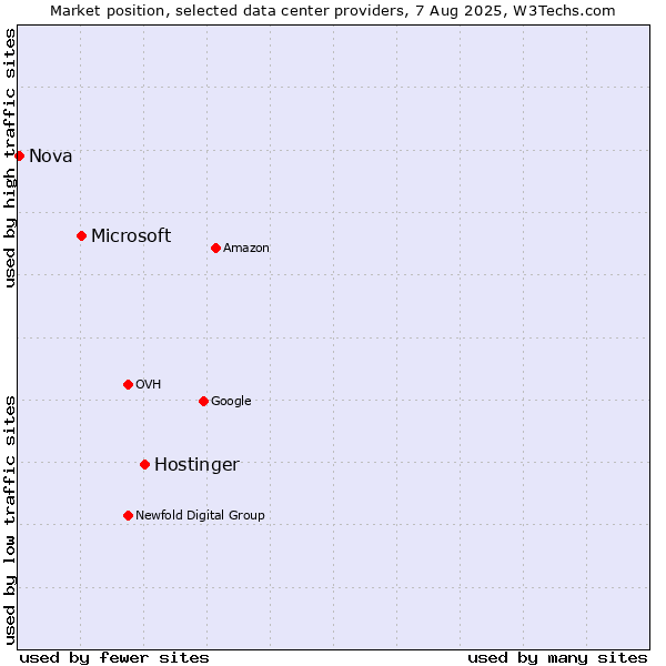 Market position of Hostinger vs. Microsoft vs. Nova