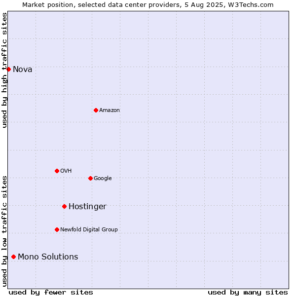 Market position of Hostinger vs. Mono Solutions vs. Nova