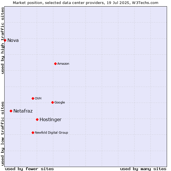 Market position of Hostinger vs. Netafraz vs. Nova