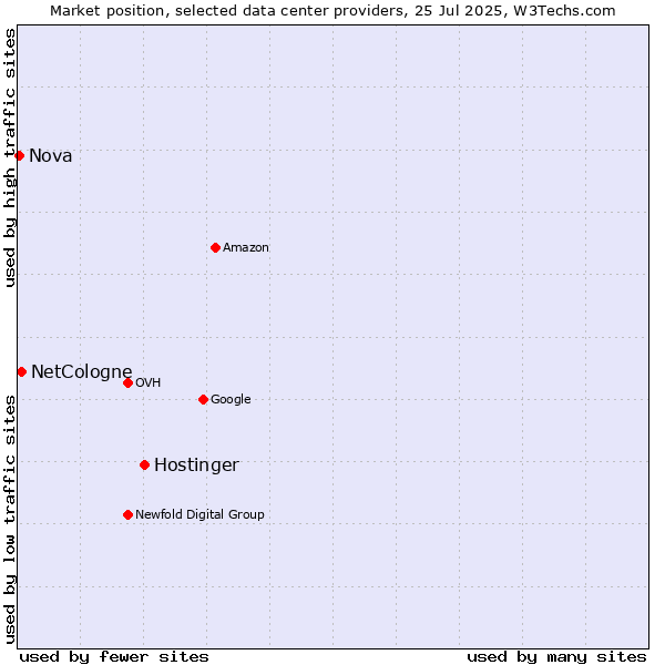 Market position of Hostinger vs. NetCologne vs. Nova