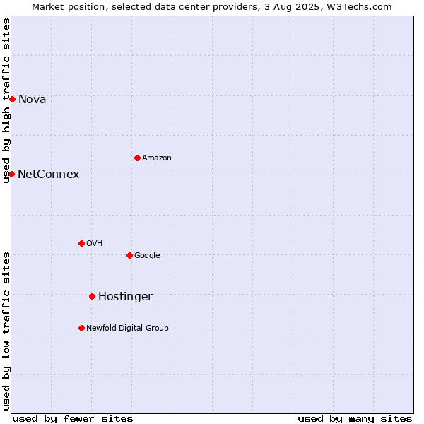 Market position of Hostinger vs. Nova vs. NetConnex