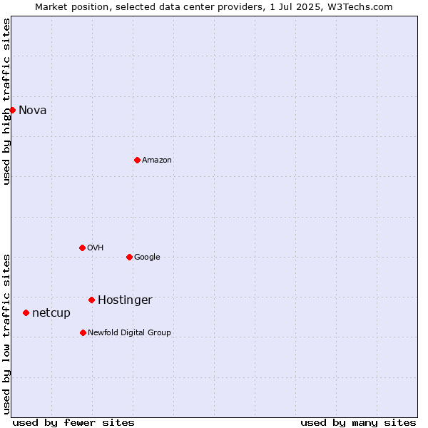 Market position of Hostinger vs. netcup vs. Nova