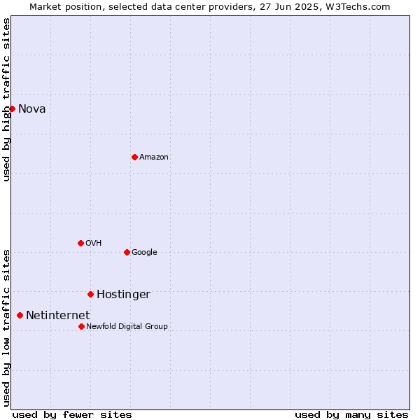 Market position of Hostinger vs. Netinternet vs. Nova