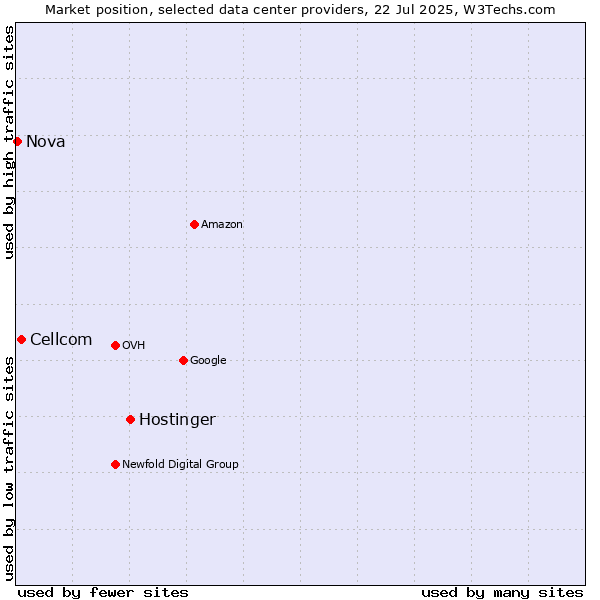 Market position of Hostinger vs. Cellcom vs. Nova