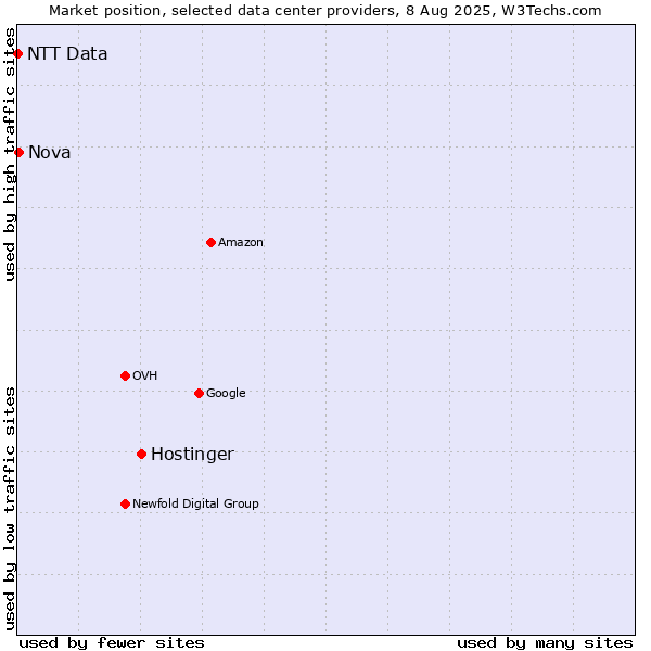 Market position of Hostinger vs. Nova vs. NTT Data