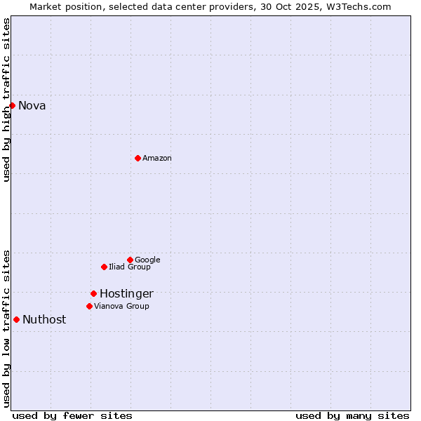Market position of Hostinger vs. Nuthost vs. Nova