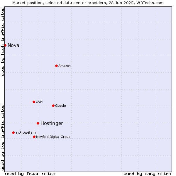 Market position of Hostinger vs. o2switch vs. Nova