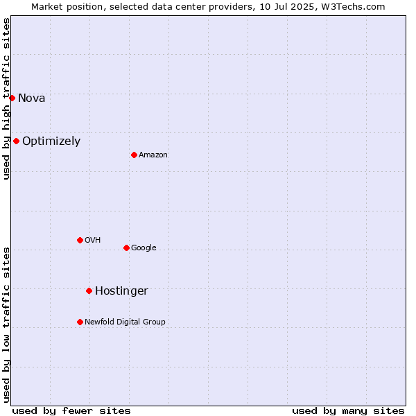 Market position of Hostinger vs. Optimizely vs. Nova