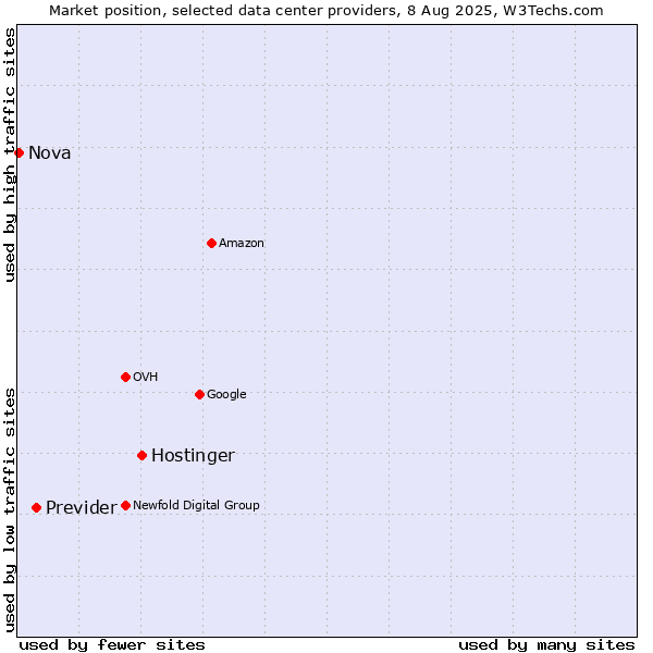 Market position of Hostinger vs. Previder vs. Nova