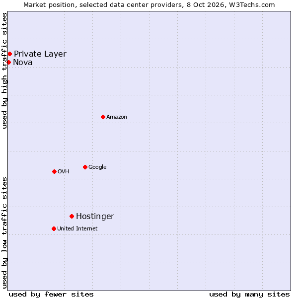 Market position of Hostinger vs. Private Layer vs. Nova