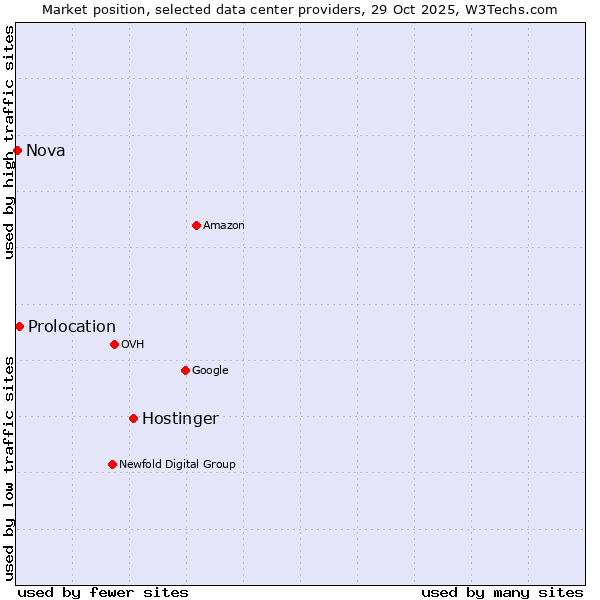 Market position of Hostinger vs. Prolocation vs. Nova