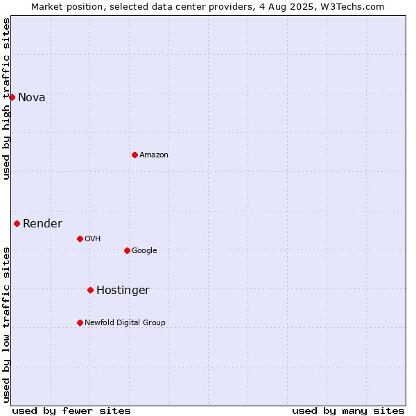 Market position of Hostinger vs. Render vs. Nova