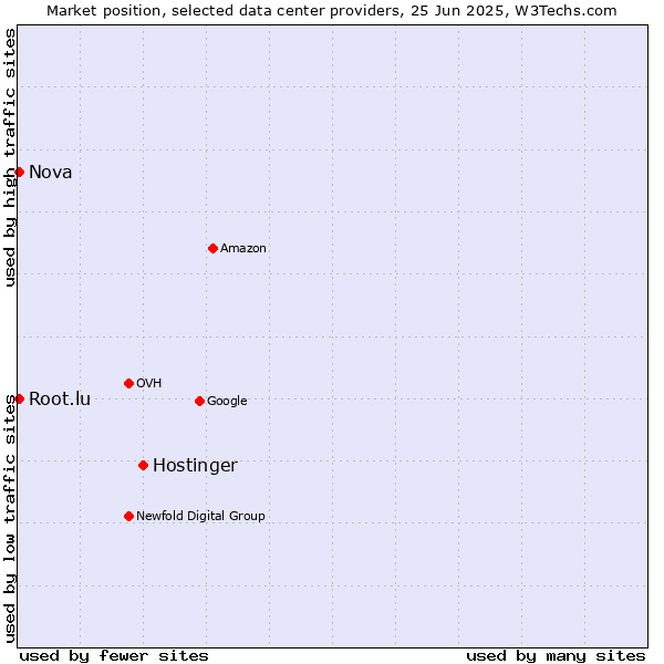 Market position of Hostinger vs. Nova vs. Root.lu